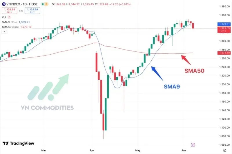 duong-trung-binh-dong-MA